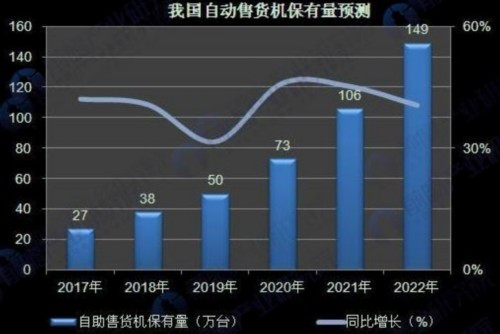 我國自動售貨機保有量預測