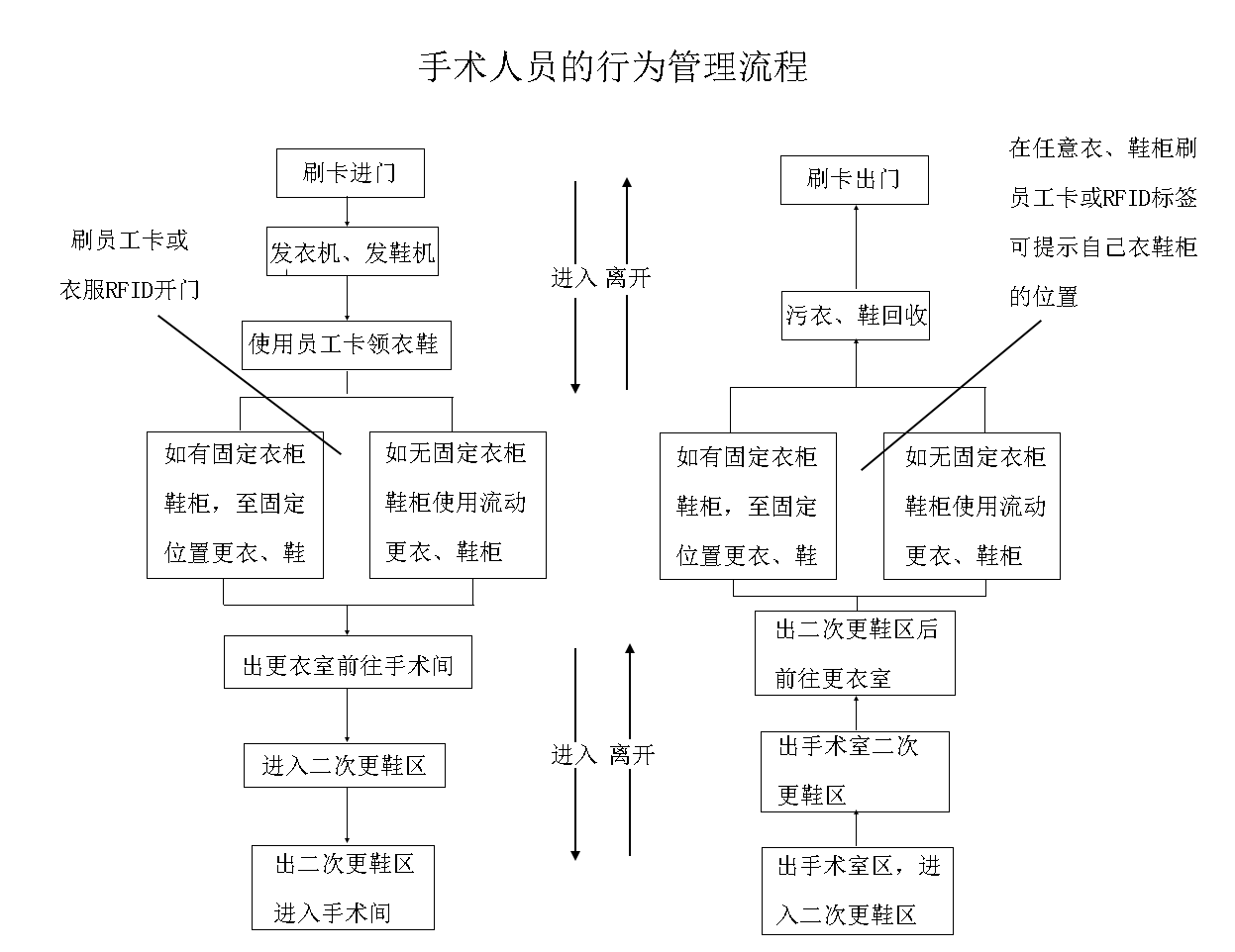 手術(shù)人員行為管理系統(tǒng)流程